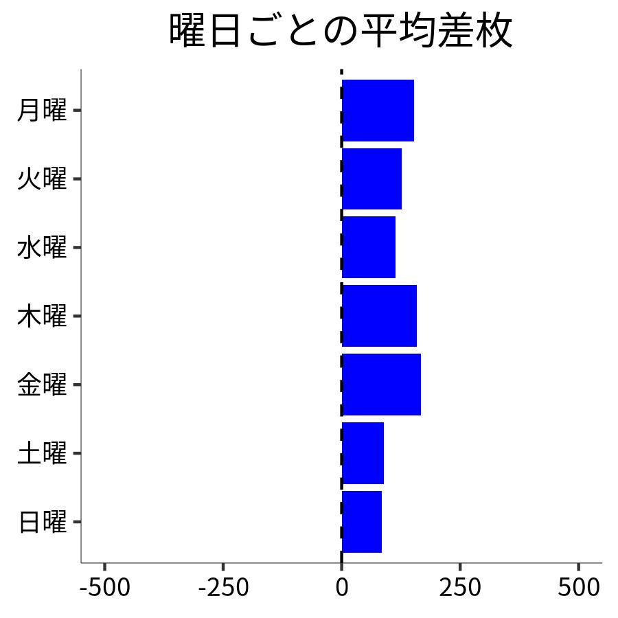 曜日ごとの平均差枚