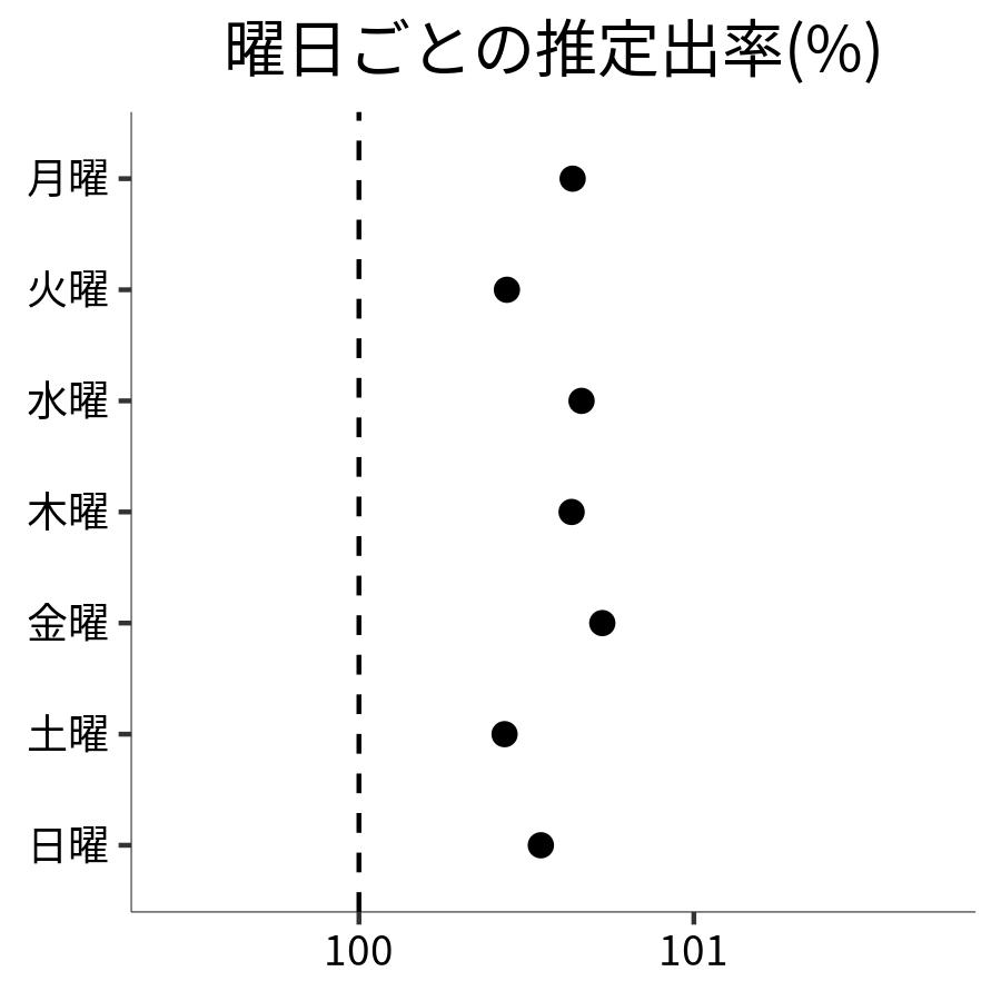 曜日ごとの出率
