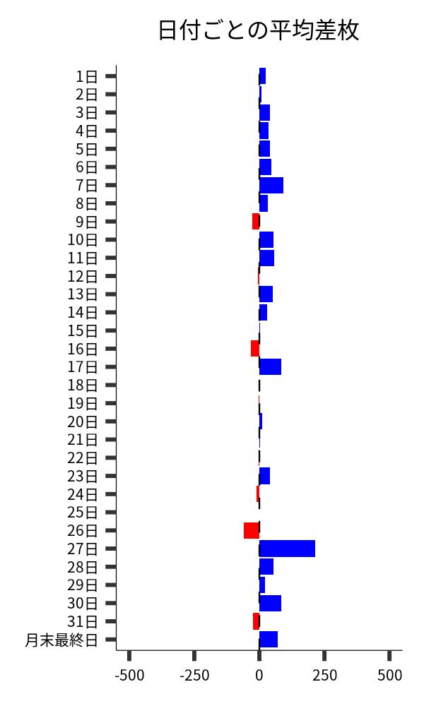 日付ごとの平均差枚