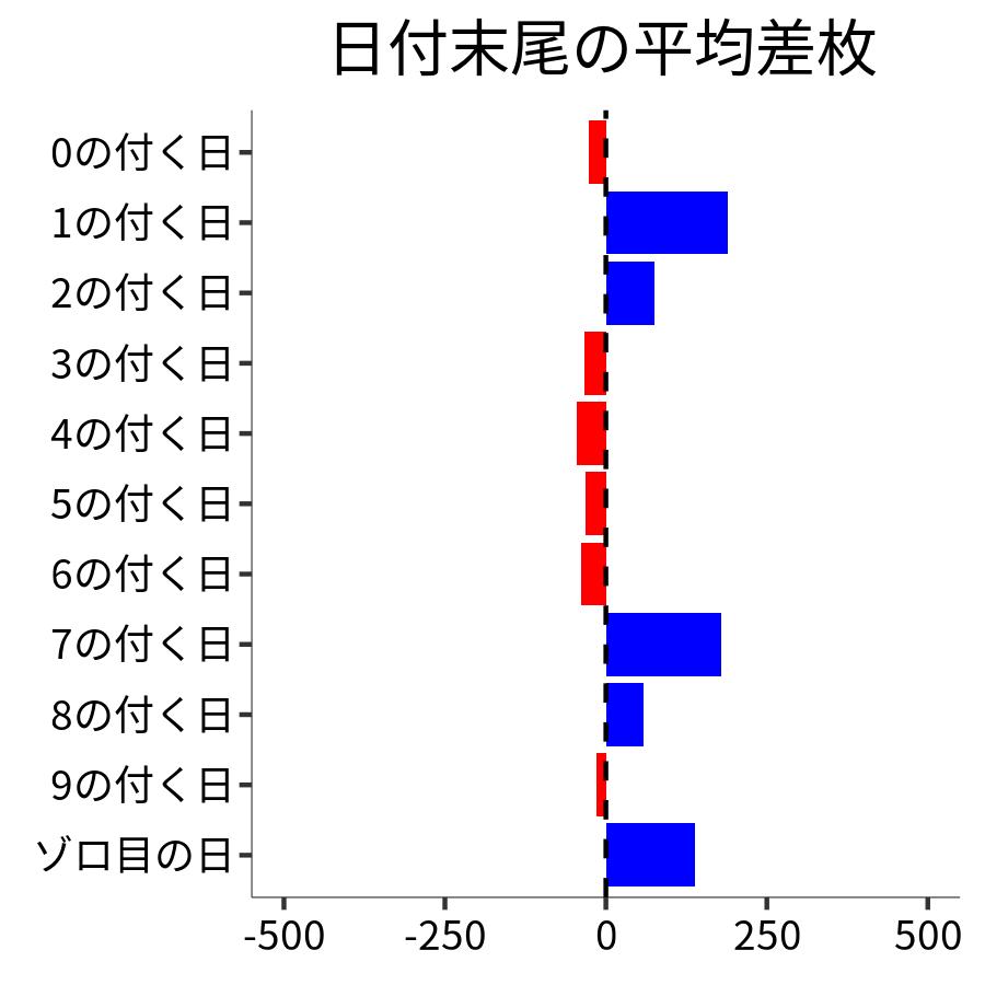 日付末尾ごとの平均差枚