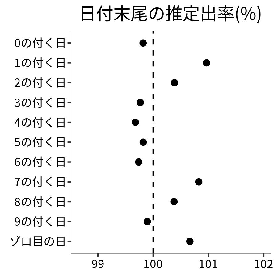 日付末尾ごとの出率