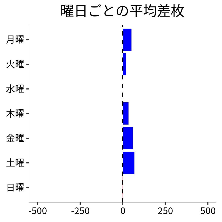 曜日ごとの平均差枚