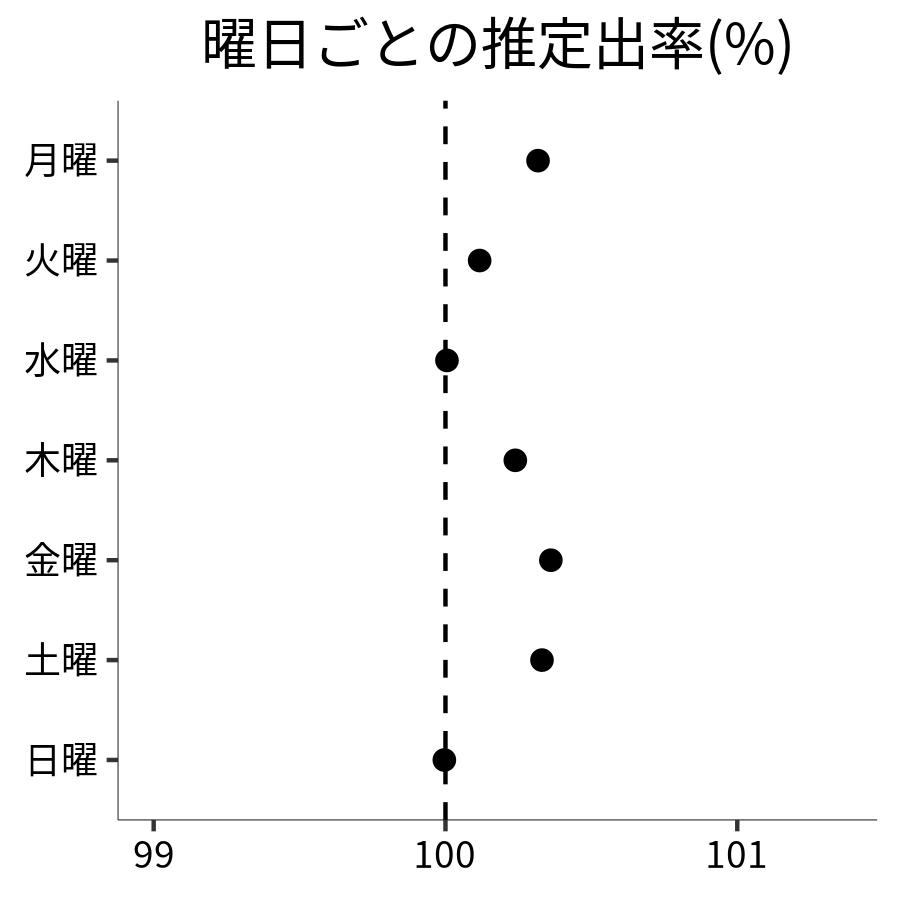 曜日ごとの出率