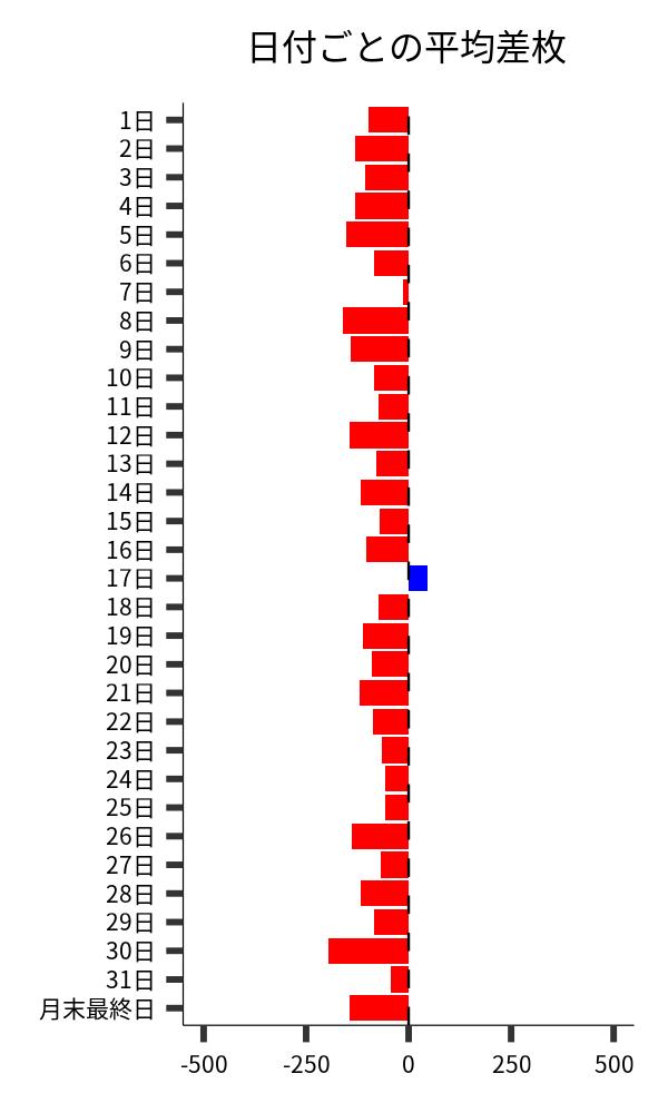 日付ごとの平均差枚