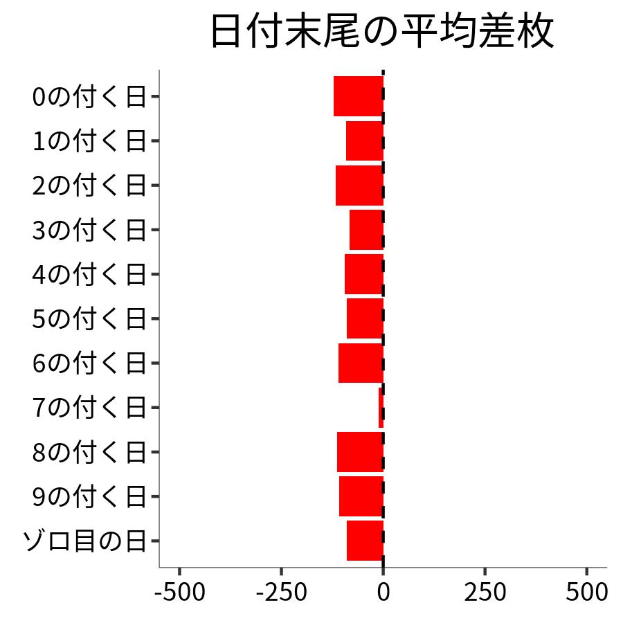 日付末尾ごとの平均差枚