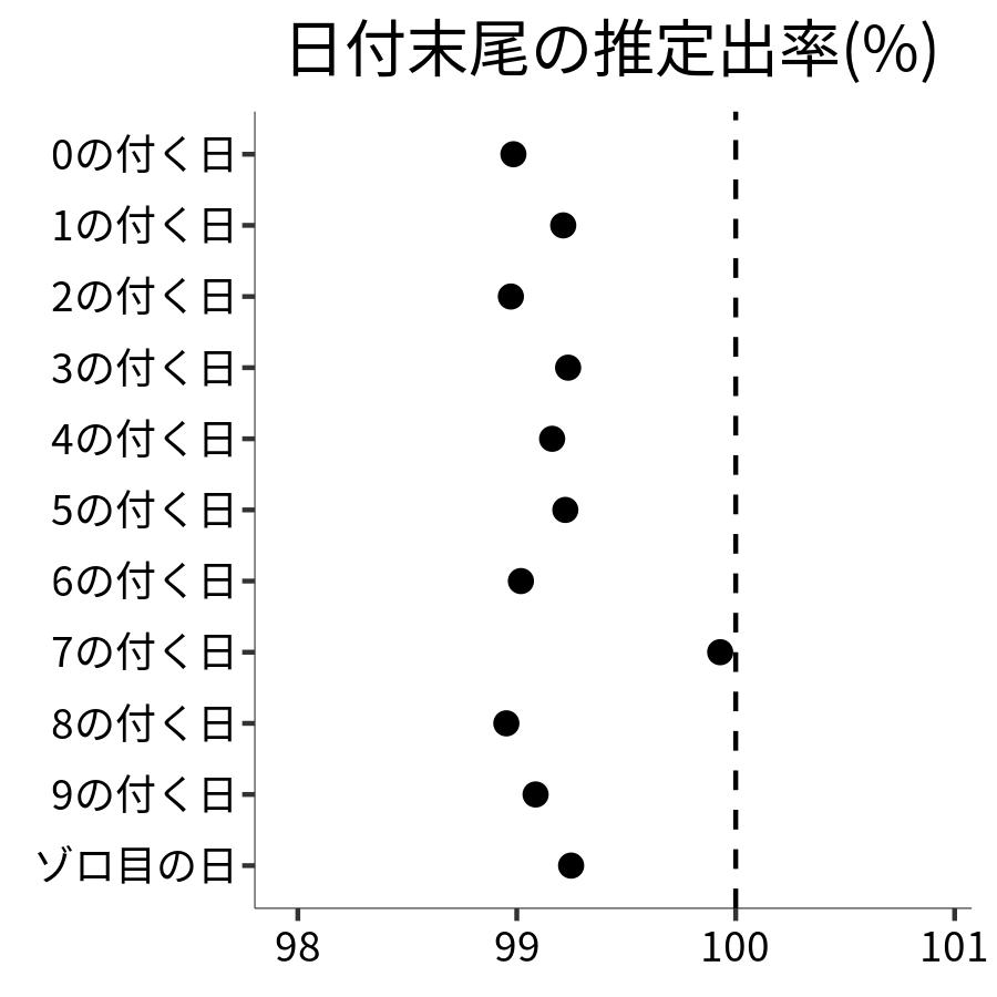 日付末尾ごとの出率