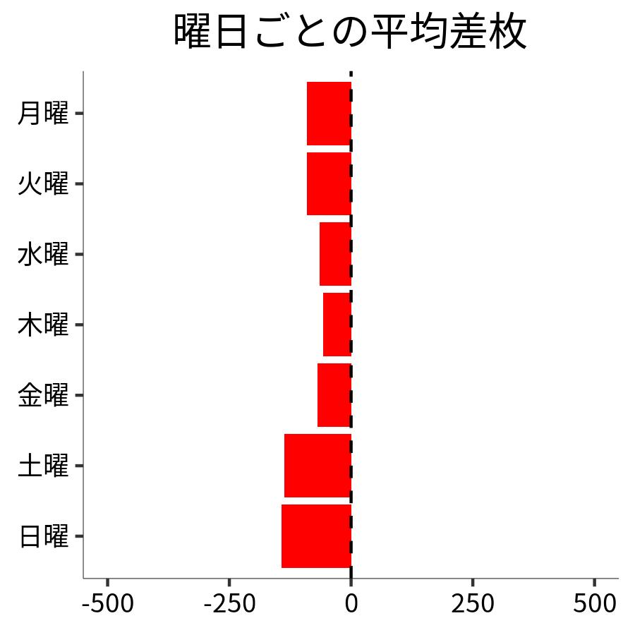 曜日ごとの平均差枚