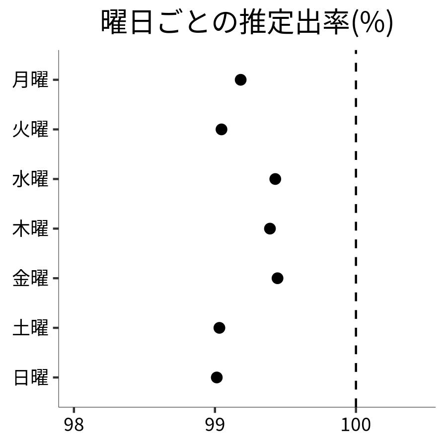 曜日ごとの出率