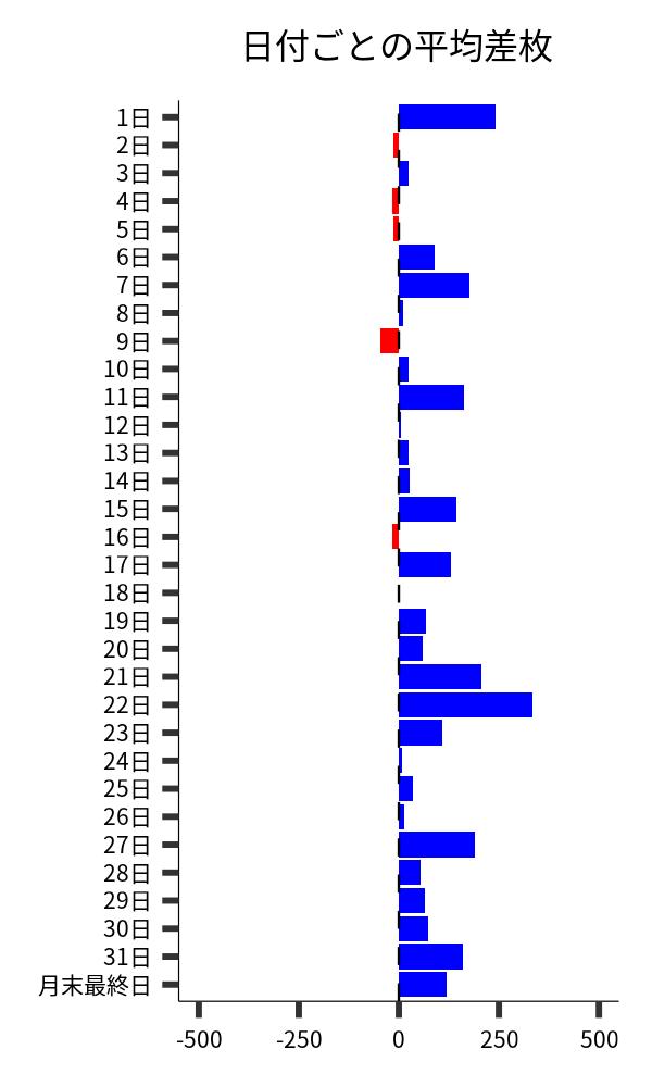 日付ごとの平均差枚