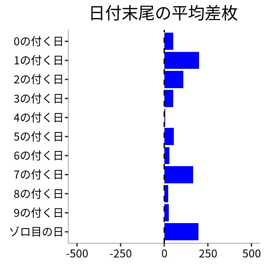 日付末尾ごとの平均差枚