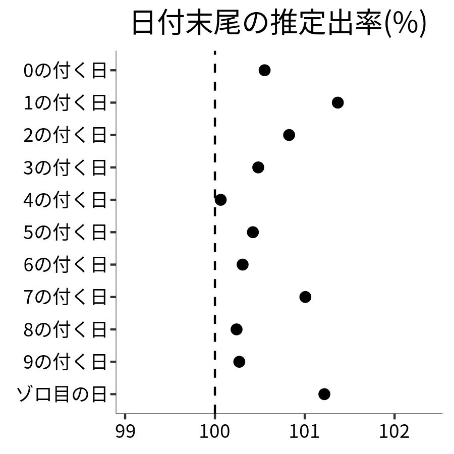 日付末尾ごとの出率