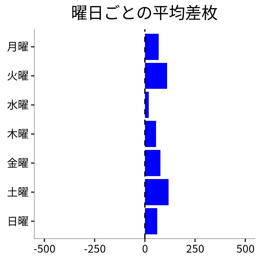 曜日ごとの平均差枚