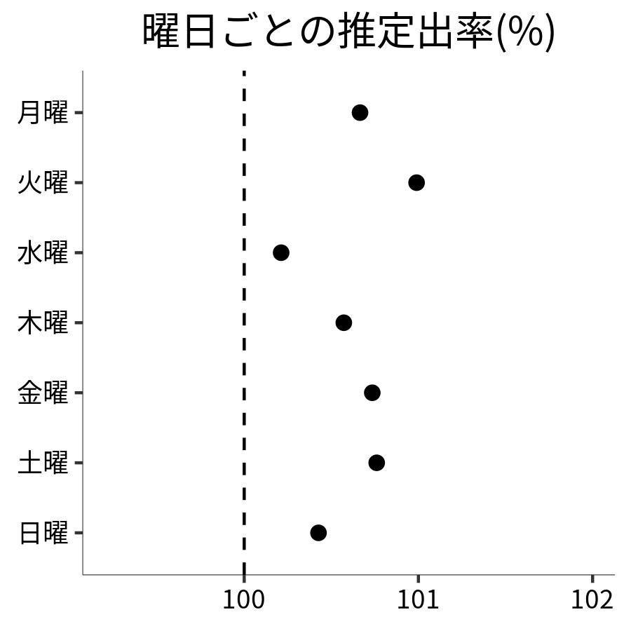 曜日ごとの出率