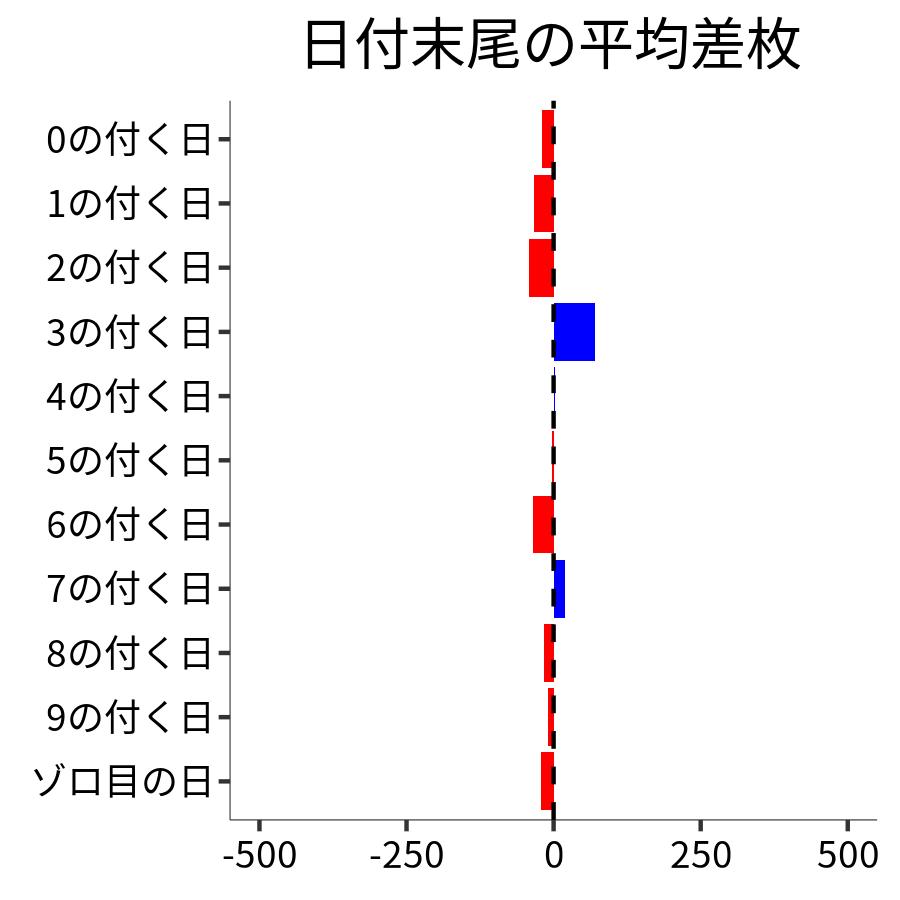 日付末尾ごとの平均差枚