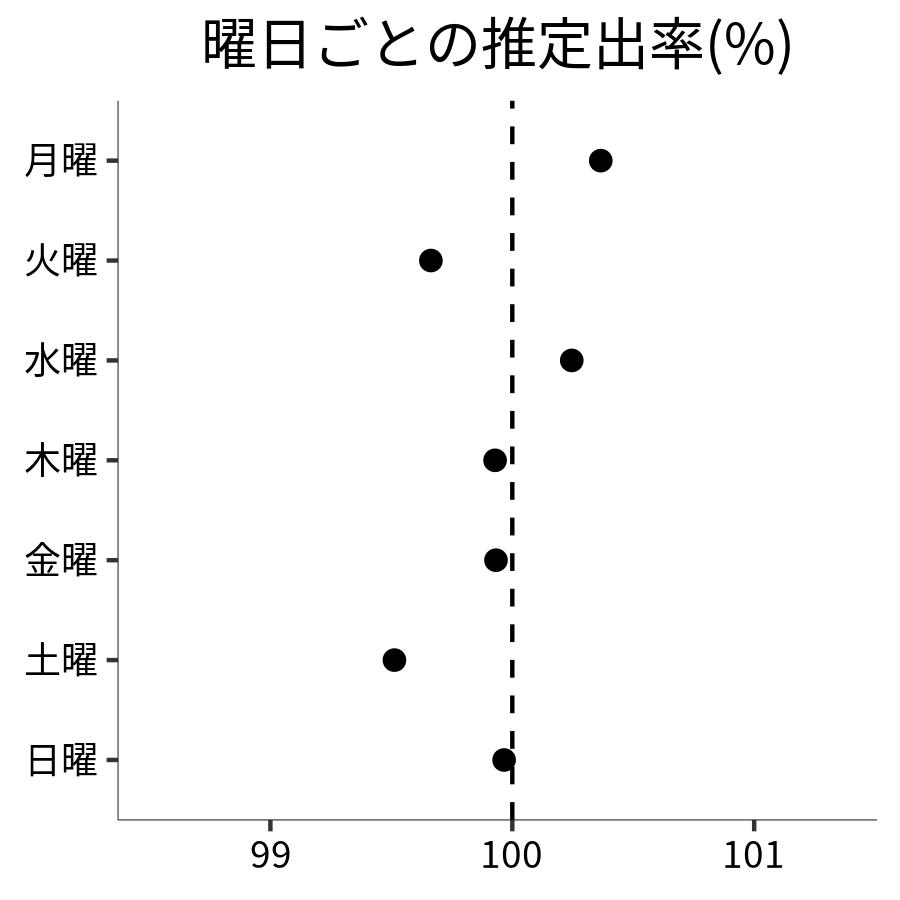 曜日ごとの出率