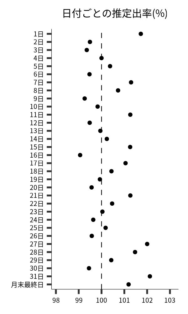 日付ごとの出率