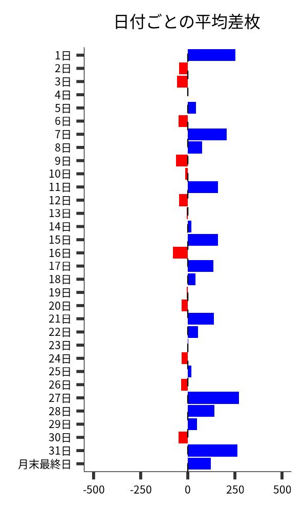 日付ごとの平均差枚