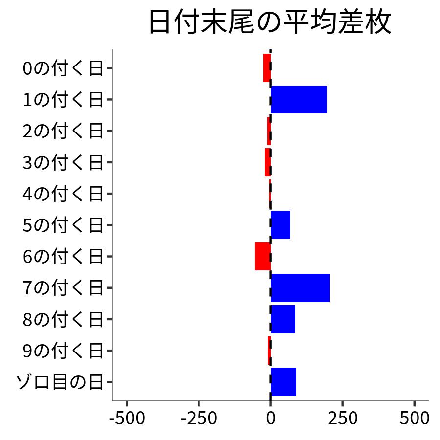 日付末尾ごとの平均差枚