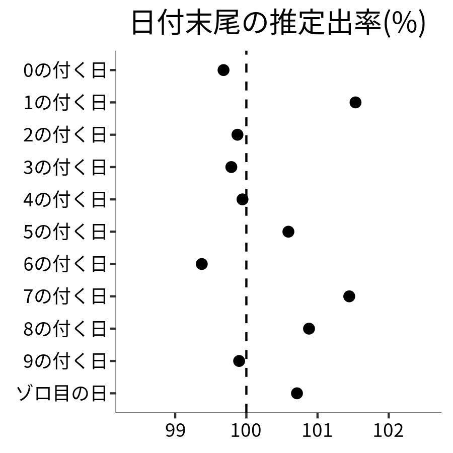 日付末尾ごとの出率