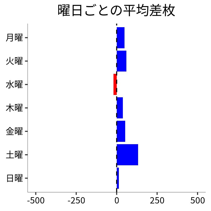 曜日ごとの平均差枚