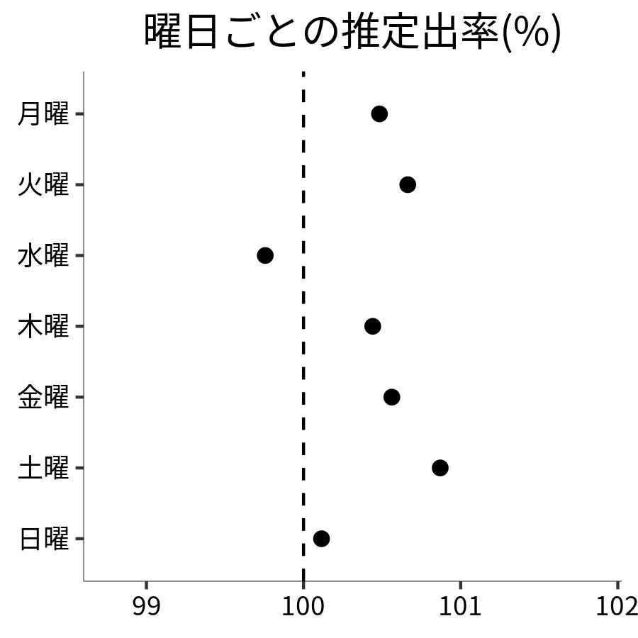 曜日ごとの出率