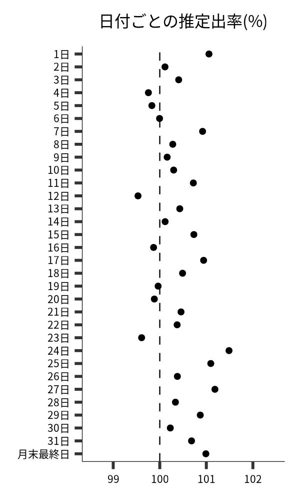 日付ごとの出率