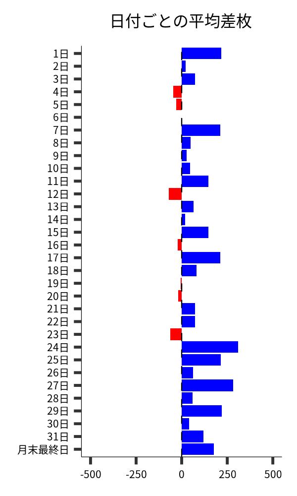 日付ごとの平均差枚