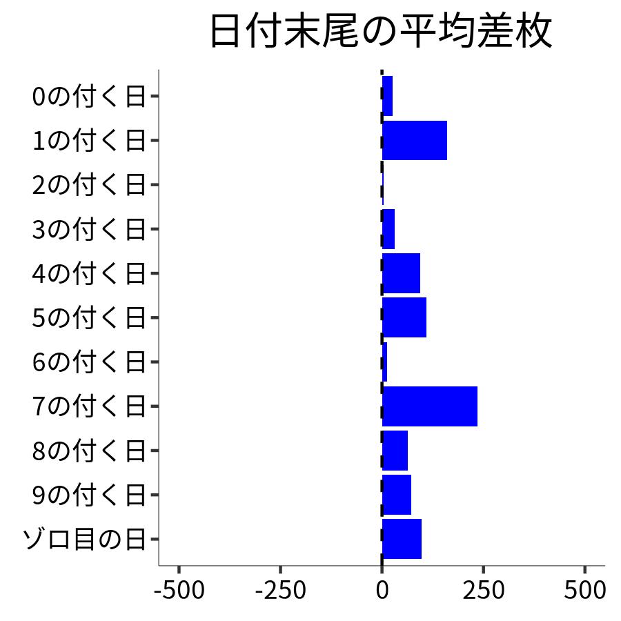 日付末尾ごとの平均差枚