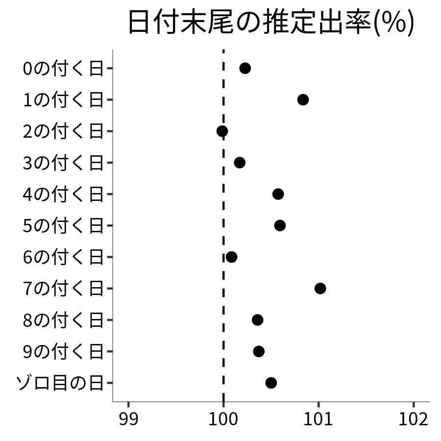 日付末尾ごとの出率