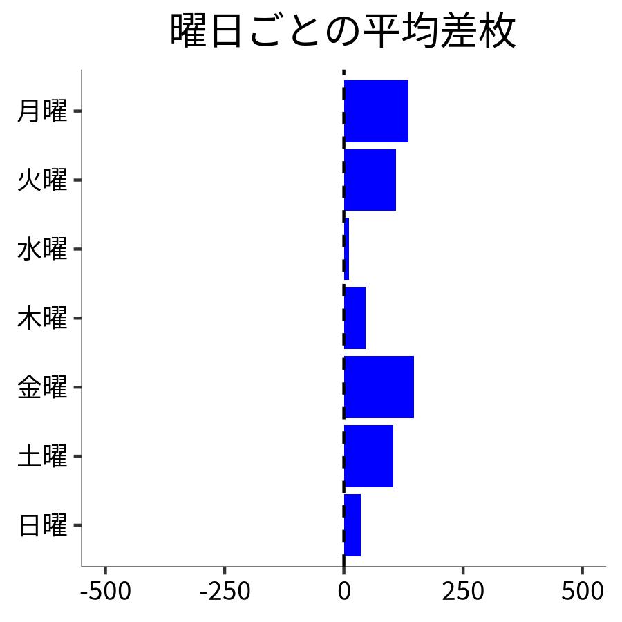 曜日ごとの平均差枚