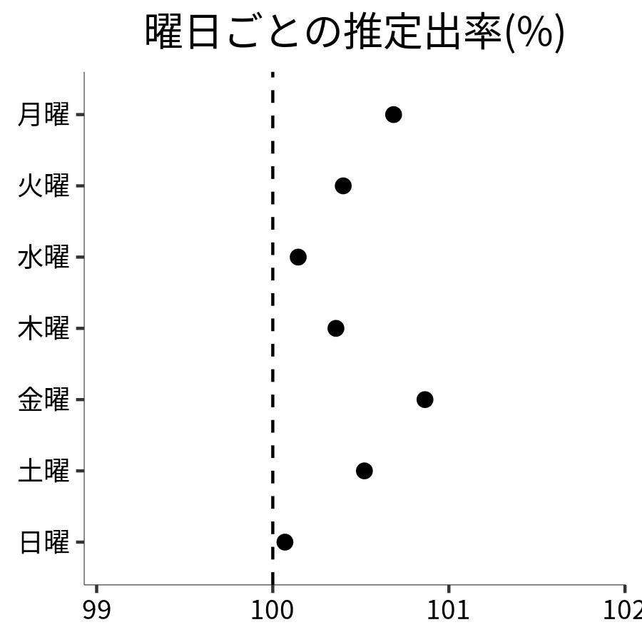 曜日ごとの出率