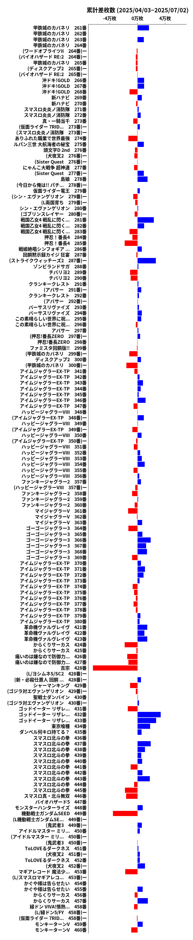 累計差枚数の画像
