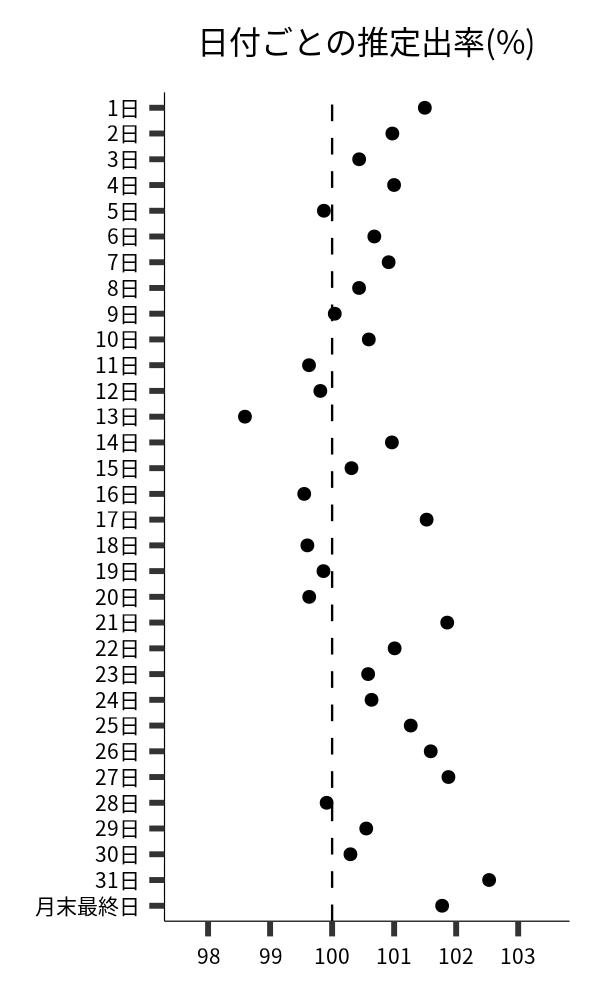 日付ごとの出率