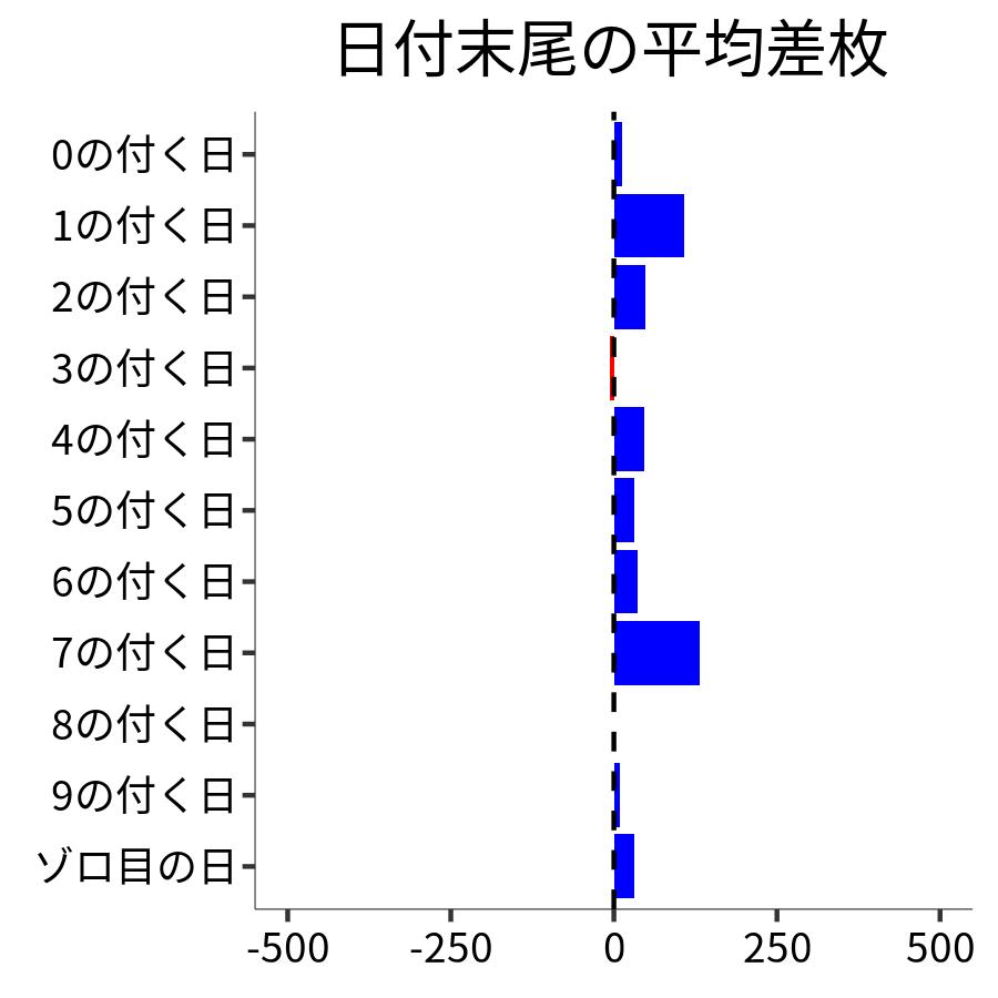 日付末尾ごとの平均差枚