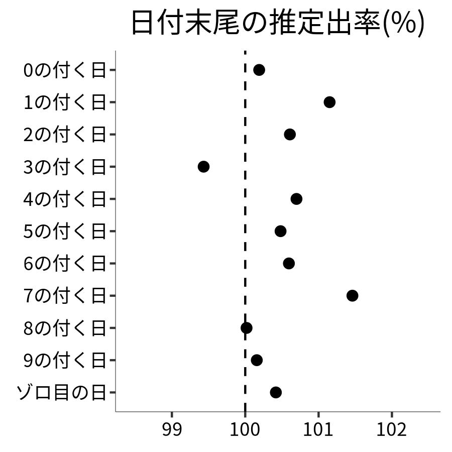 日付末尾ごとの出率