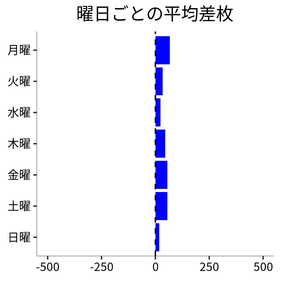 曜日ごとの平均差枚