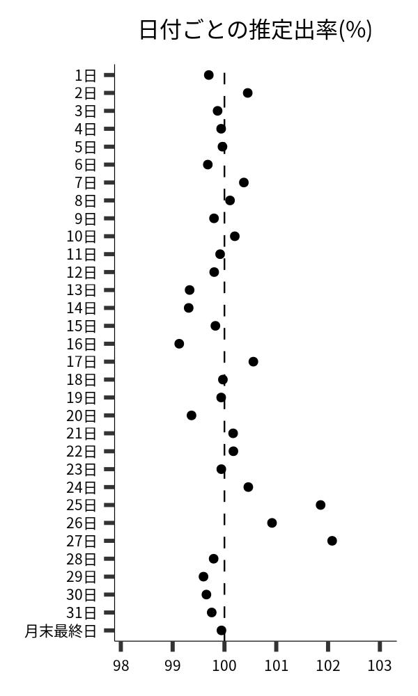 日付ごとの出率