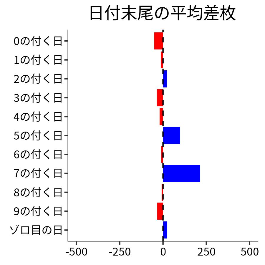 日付末尾ごとの平均差枚