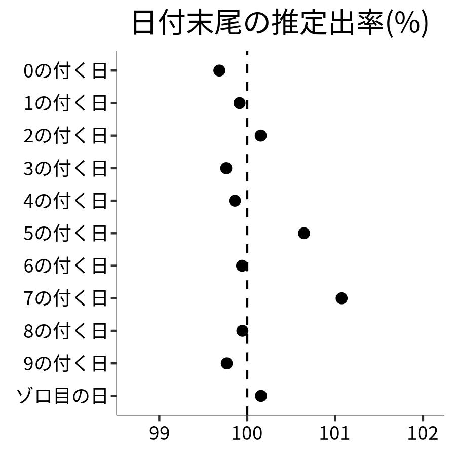 日付末尾ごとの出率