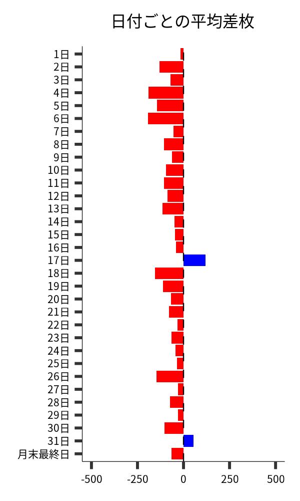日付ごとの平均差枚