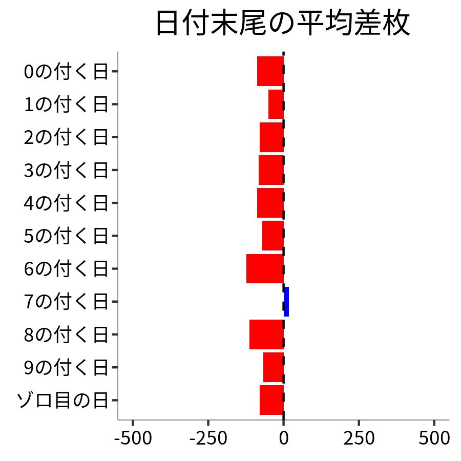 日付末尾ごとの平均差枚