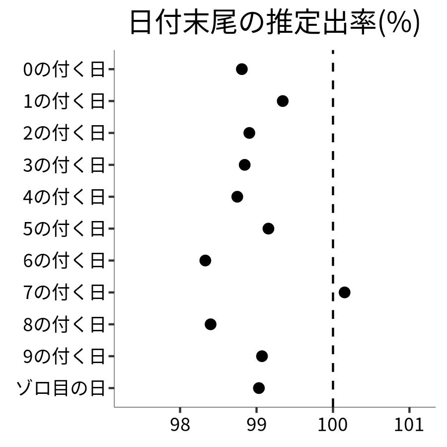 日付末尾ごとの出率