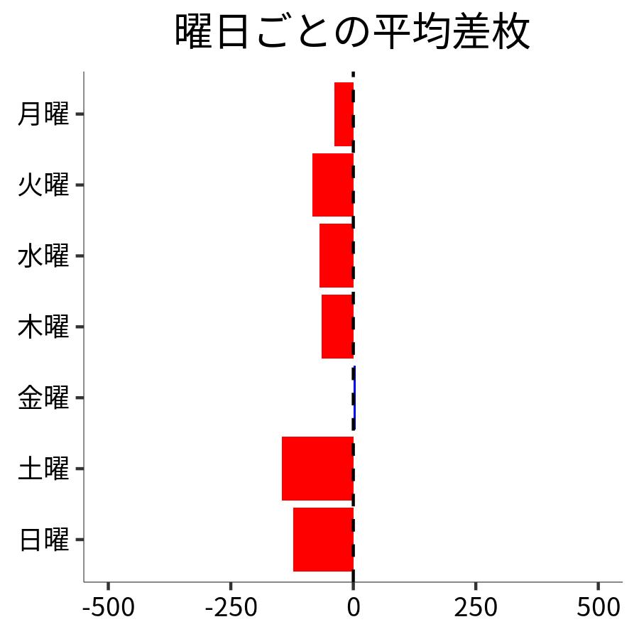 曜日ごとの平均差枚