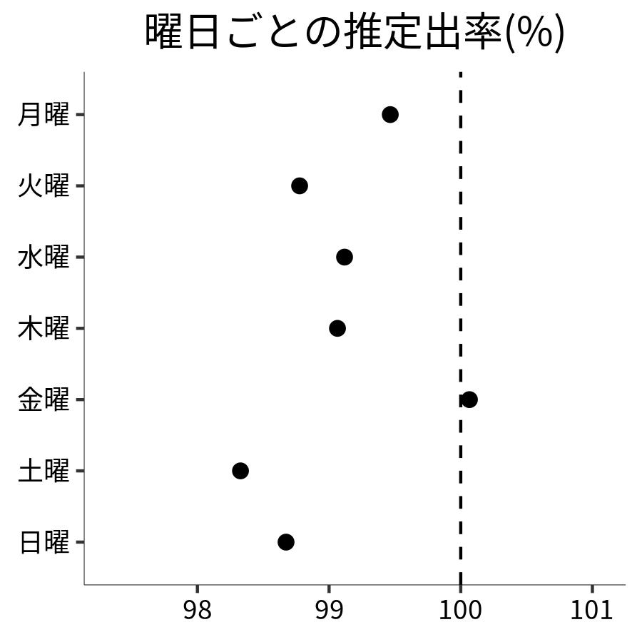 曜日ごとの出率