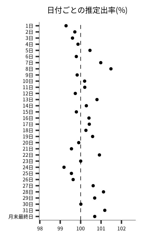 日付ごとの出率