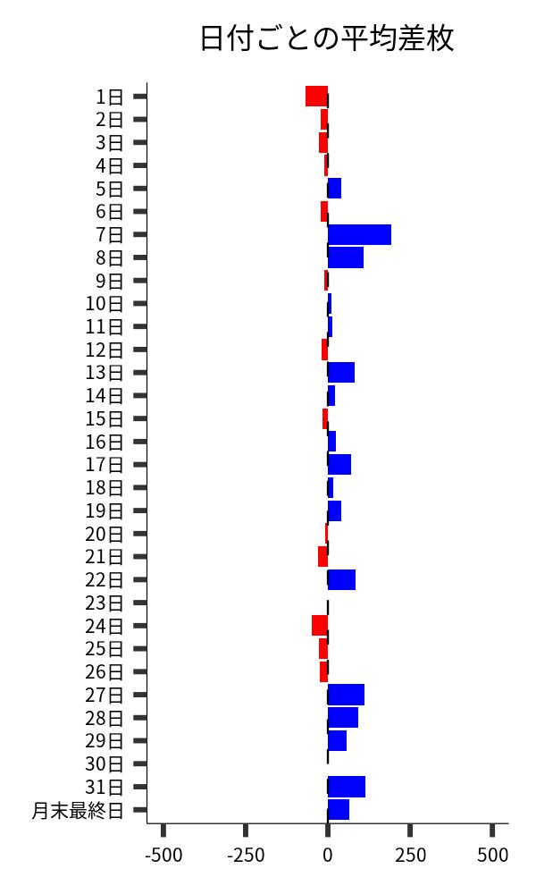 日付ごとの平均差枚