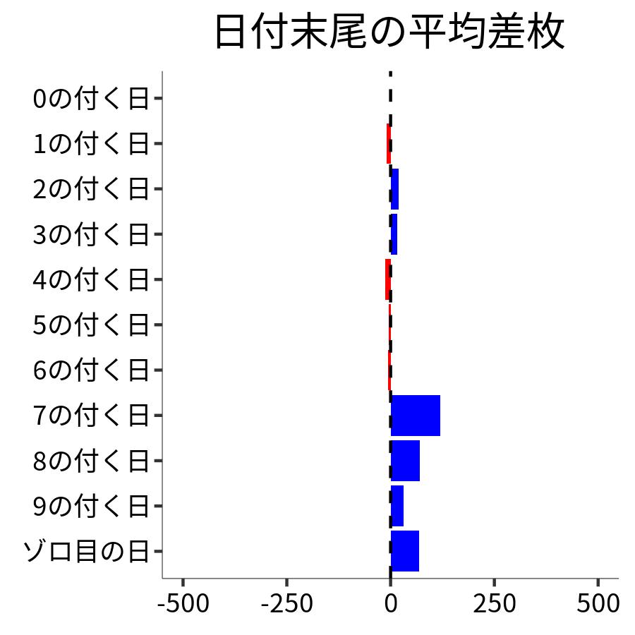日付末尾ごとの平均差枚