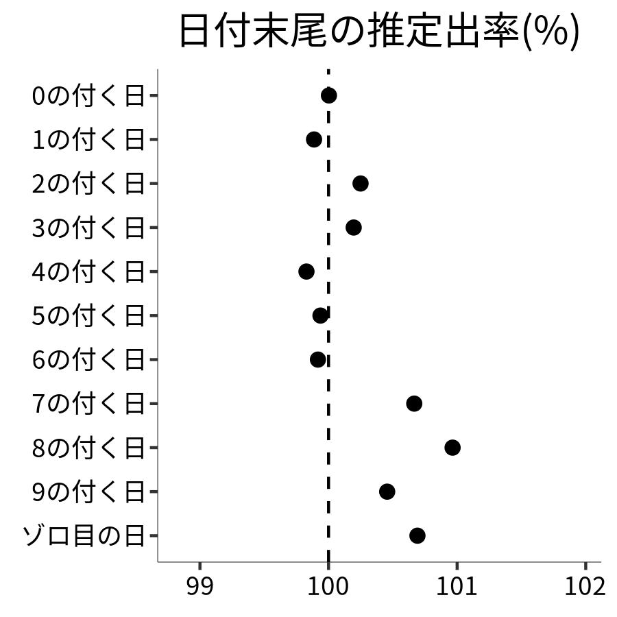 日付末尾ごとの出率