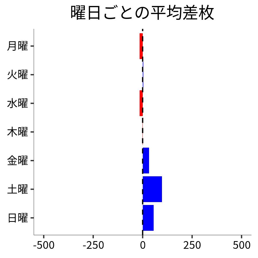 曜日ごとの平均差枚