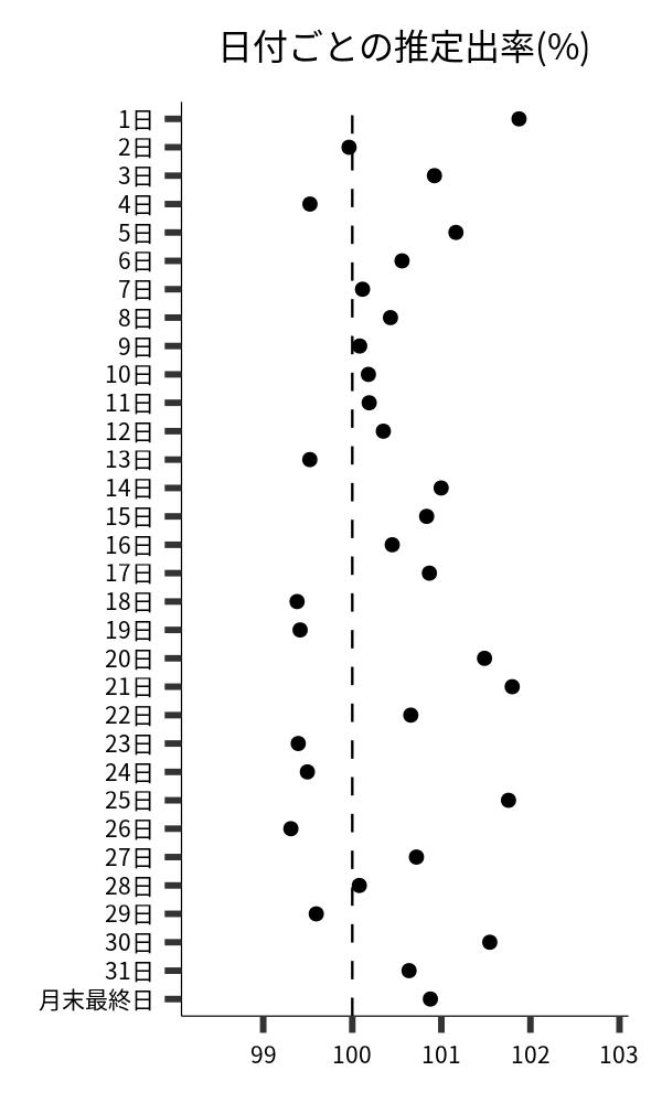 日付ごとの出率